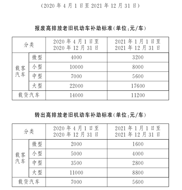 北京车辆报废补助标准